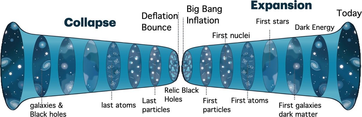 The Black Hole Universe: gravitational collapse of a large matter cloud leads to a bounce and subsequent expansion. A Universe-scale black hole forms, together with smaller relic black holes that could underlie dark energy and dark matter