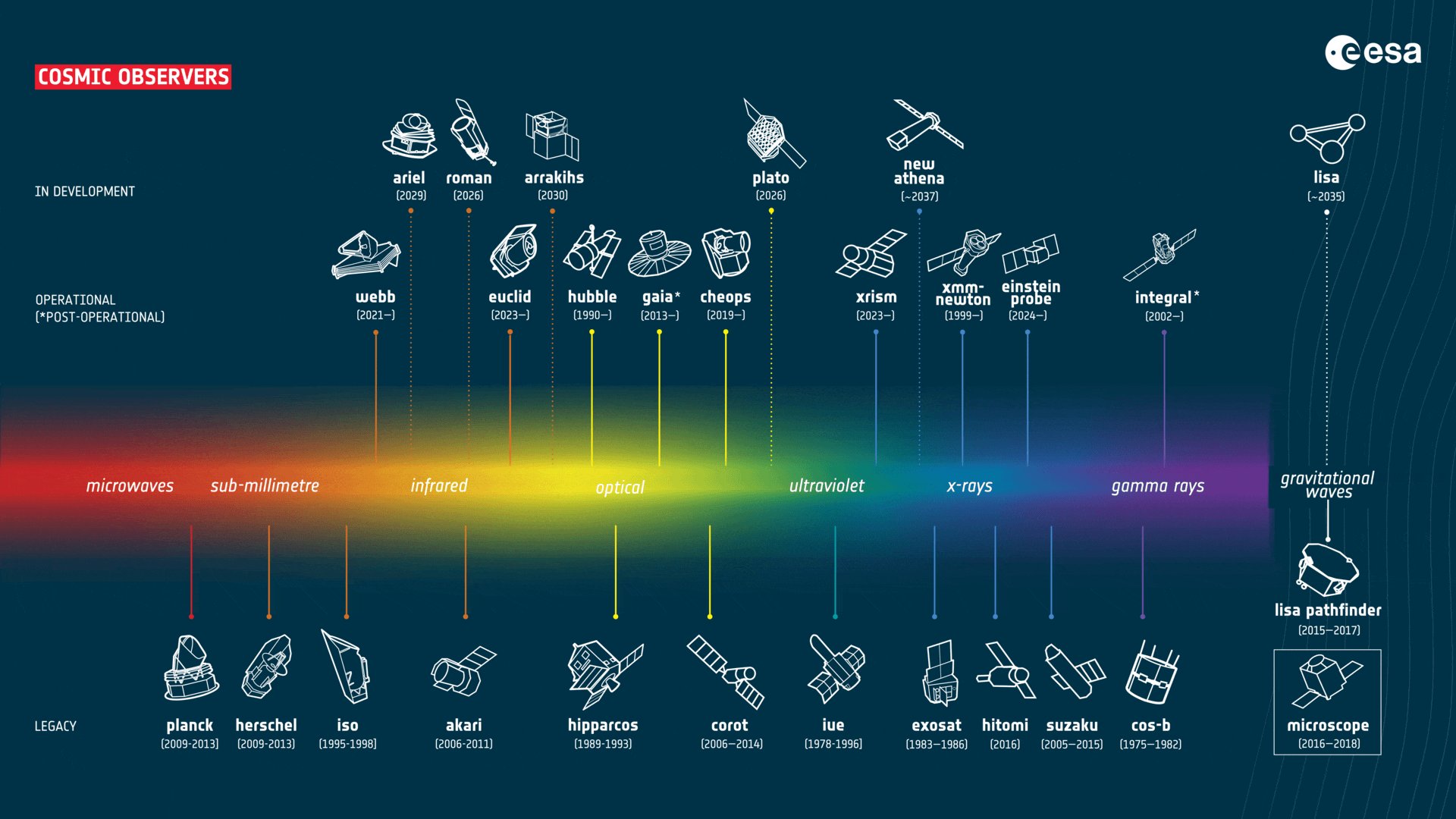 ESA science missions