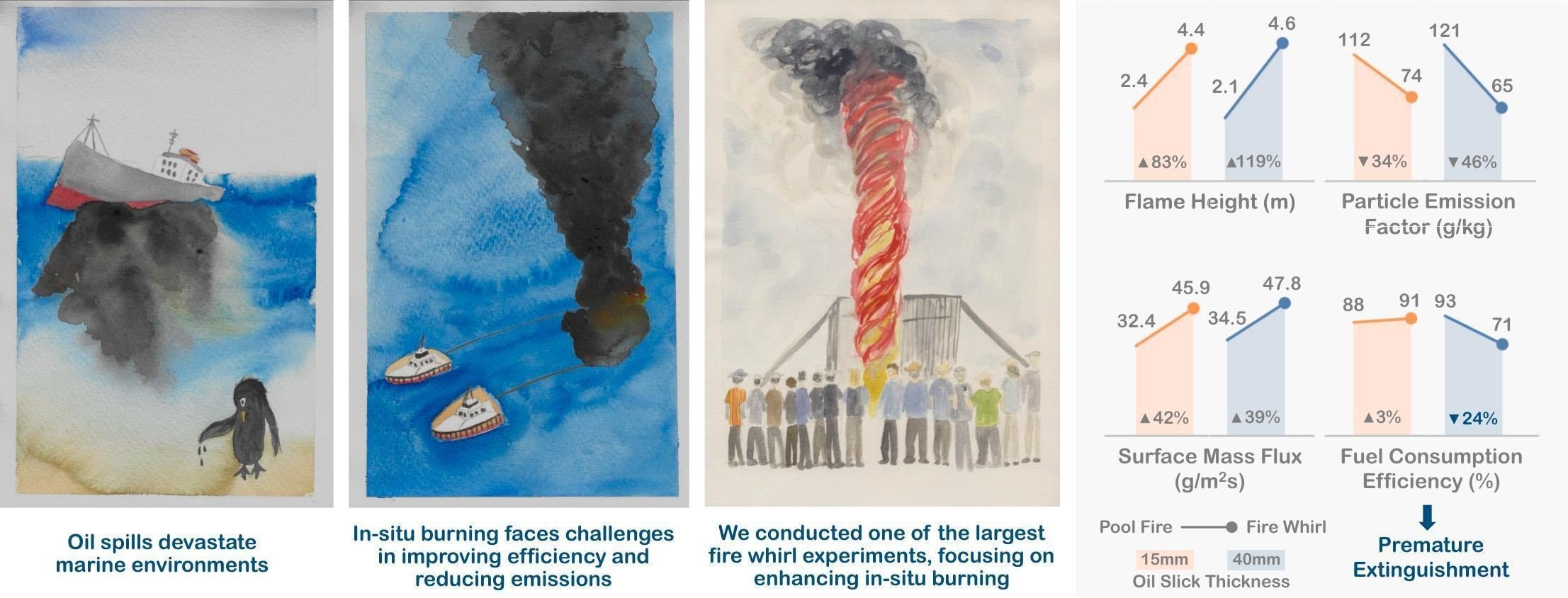 A graphical abstract detailing the oil spill problem, a conventional remediation method, the recently tested fire whirl method, and its results
