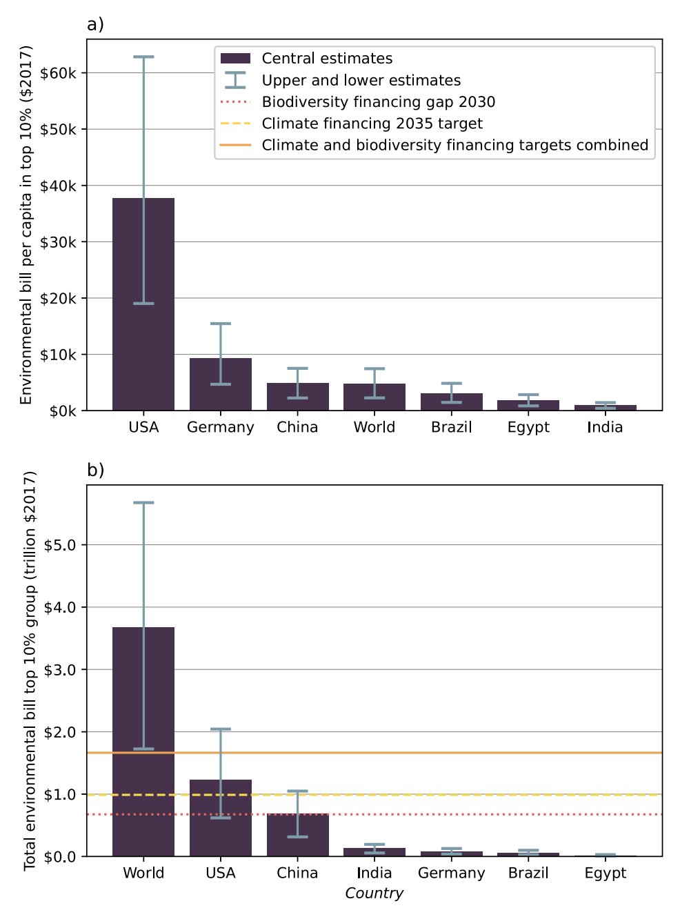 The environmental damage bill of the top 10 percent consumers in six countries and globally in 2017, a) per capita in the top 10 percent and b) for the whole top 10 percent group