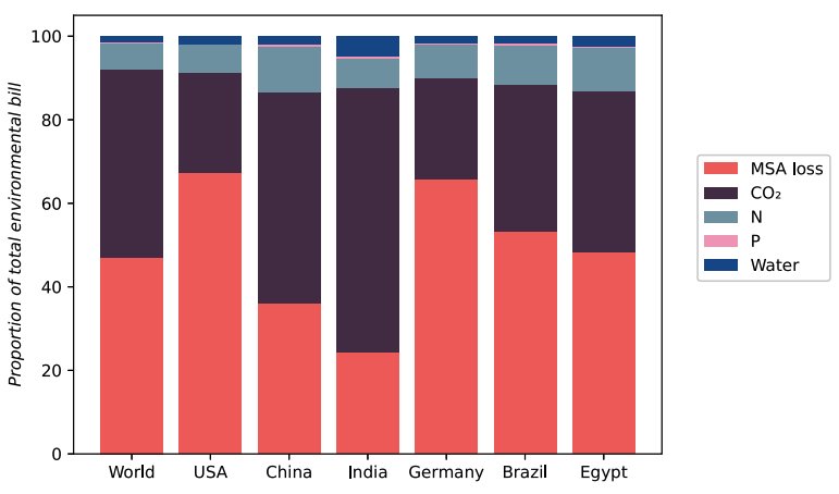 Contribution of each planetary boundary bill to the total environmental bill, in central estimates, for the top 10 percent of spenders in the world and six countries. Red = biodiversity loss; purple = climate change impacts; light blue = impacts on nitrogen cycle; pink = impacts on phosphorus cycle; dark blue = freshwater use