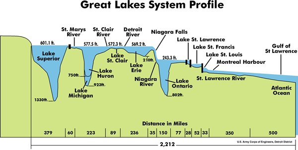 Great Lakes Depth and distance profile