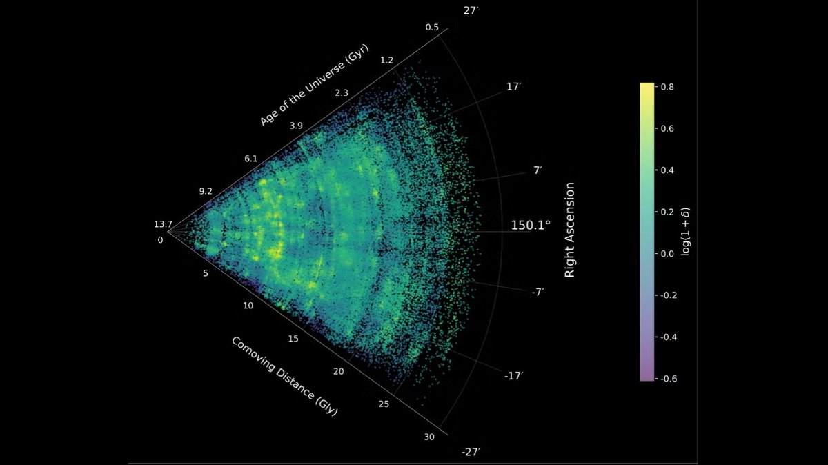 A "slice" of the cosmic web, as reconstructed through COSMOS-Web data. The vertex at left represents the present day, while the opposite edge reaches back to when the universe was less than 1 billion years old. Brighter, yellower regions represent dense areas containing galaxies, while dark regions show empty regions of space called voids. (Image