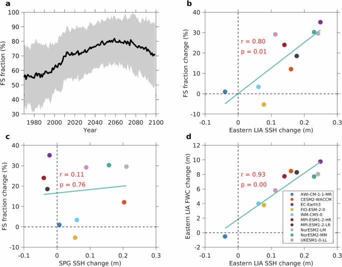 Fig. 6: Changes in the partitioning of Arctic exports in CMIP6 models.
