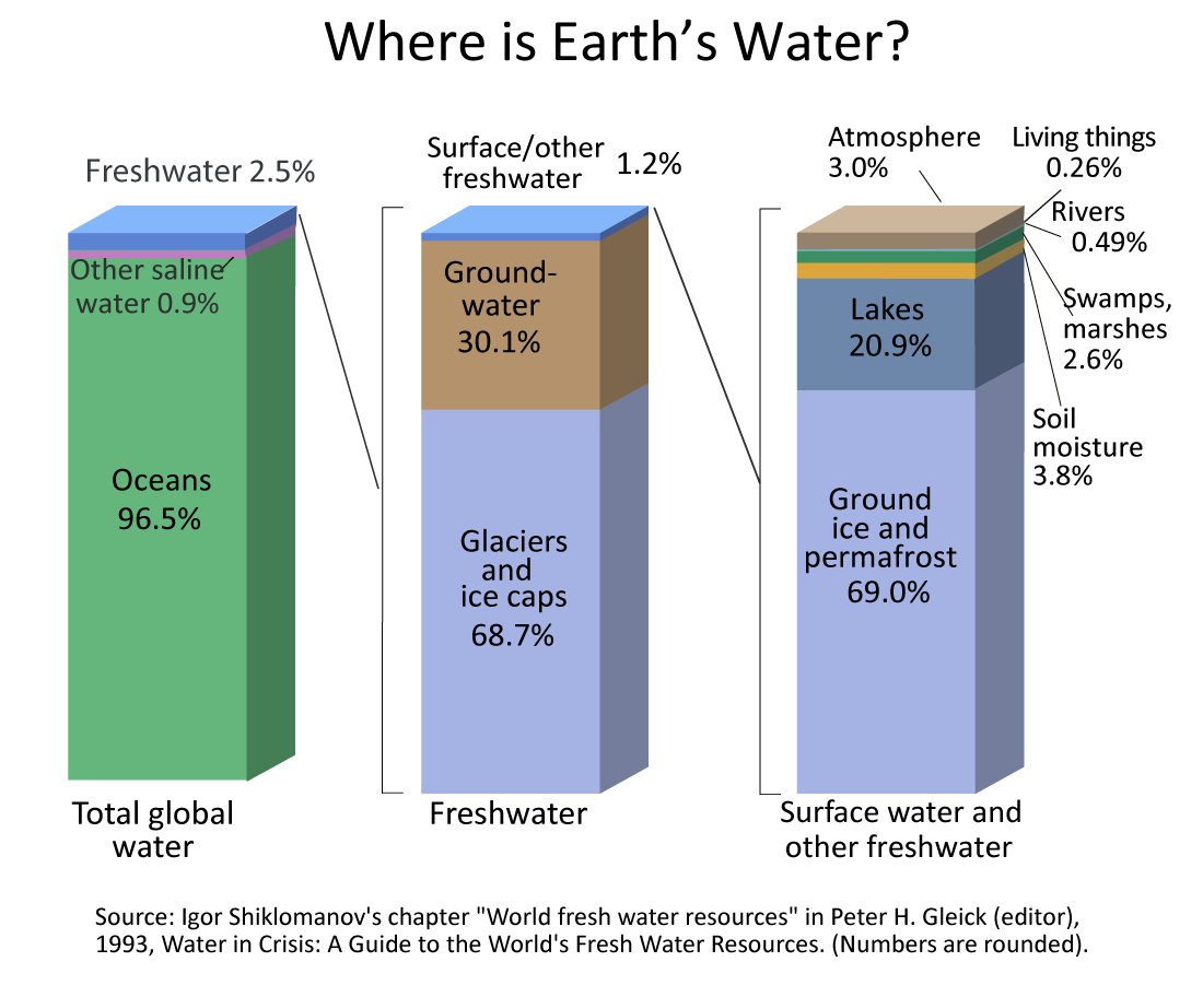 Notice how of the world's total water supply of about 332.5 million cubic miles of water, over 96 percent is saline. And, of the total freshwater, over 68 percent is locked up in ice and glaciers. Another 30 percent of freshwater is in the ground. Fresh surface-water sources, such as rivers and lakes, only constitute about 22,300 cubic miles (93,100 cubic kilometers), which is about 1/150th of one percent of total water. Yet, rivers and lakes are the sources of most of the water people use everyday.