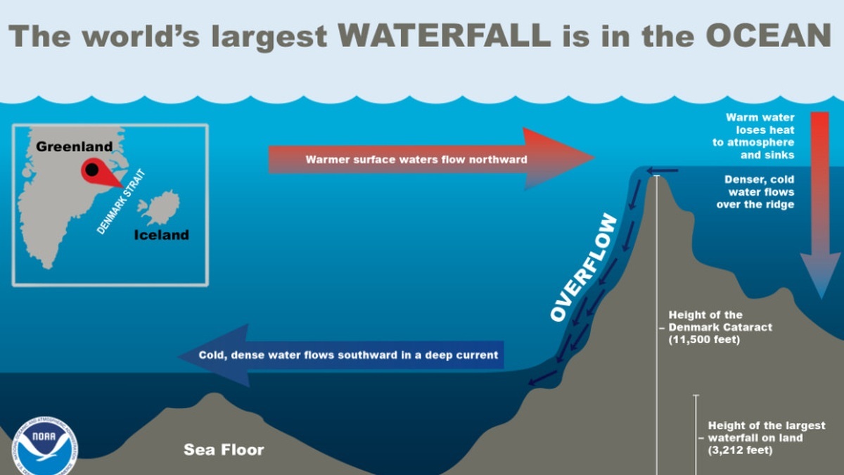 NOAA diagram showing the underwater waterfall beneath the Denmark Strait